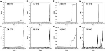 Dynamic variations in and prediction of COVID-19 with omicron in the four first-tier cities of mainland China, Hong Kong, and Singapore